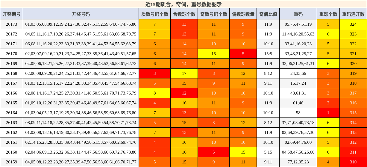 质合分析，奇偶分析，重号分析