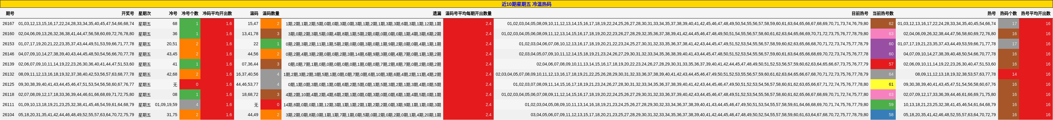近10期星期五 冷温热码