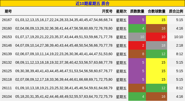 近10期星期五 质合