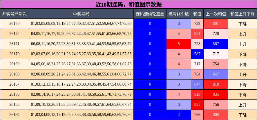 近10期连码，和值图示数据