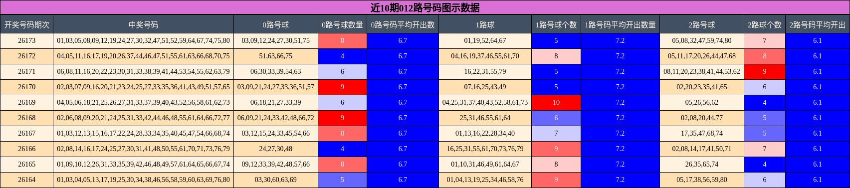 近10期012路号码图示数据