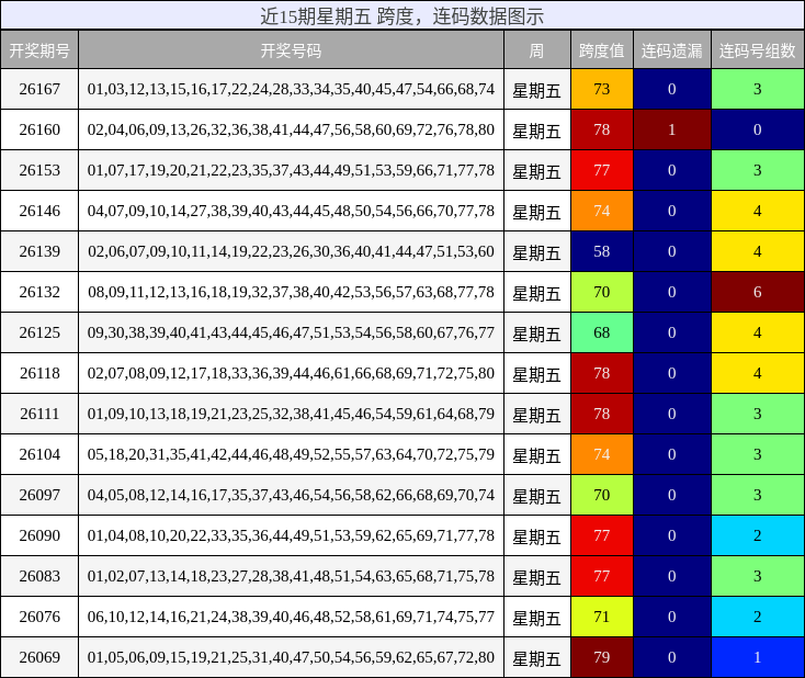 跨度分析，连码分析