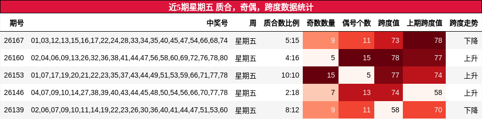 近5期星期五 质合，奇偶，跨度数据统计