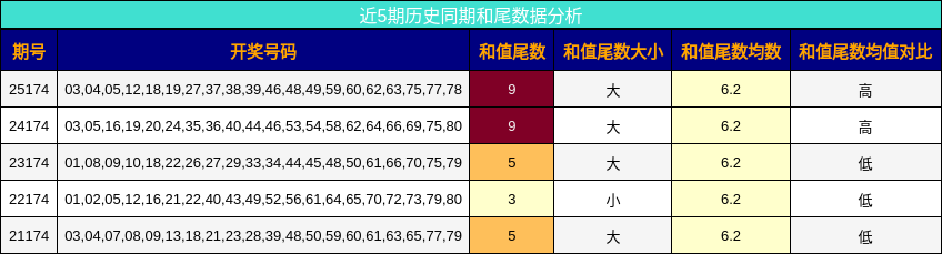 和尾分析