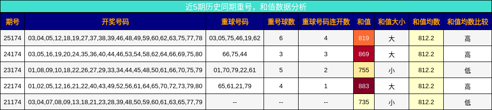 重号分析,和值分析