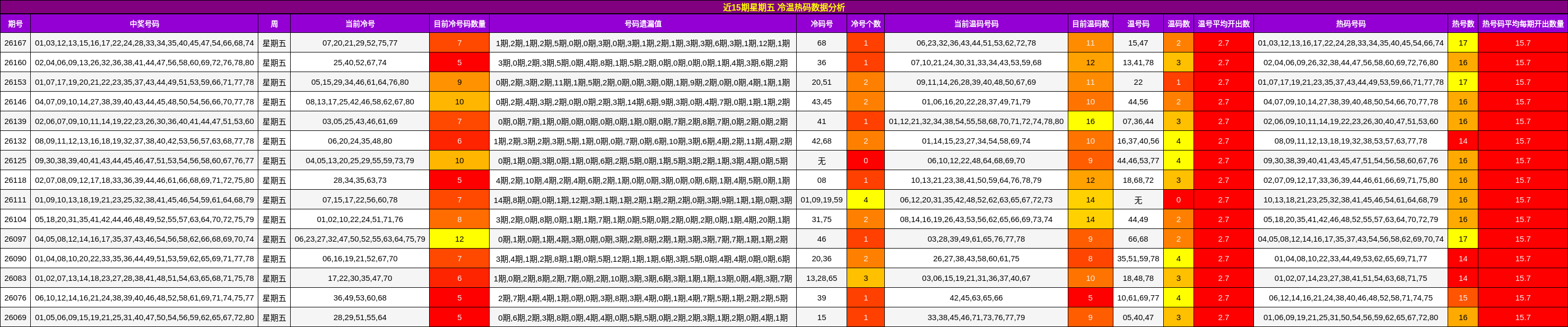 近15期星期五 冷温热码数据分析
