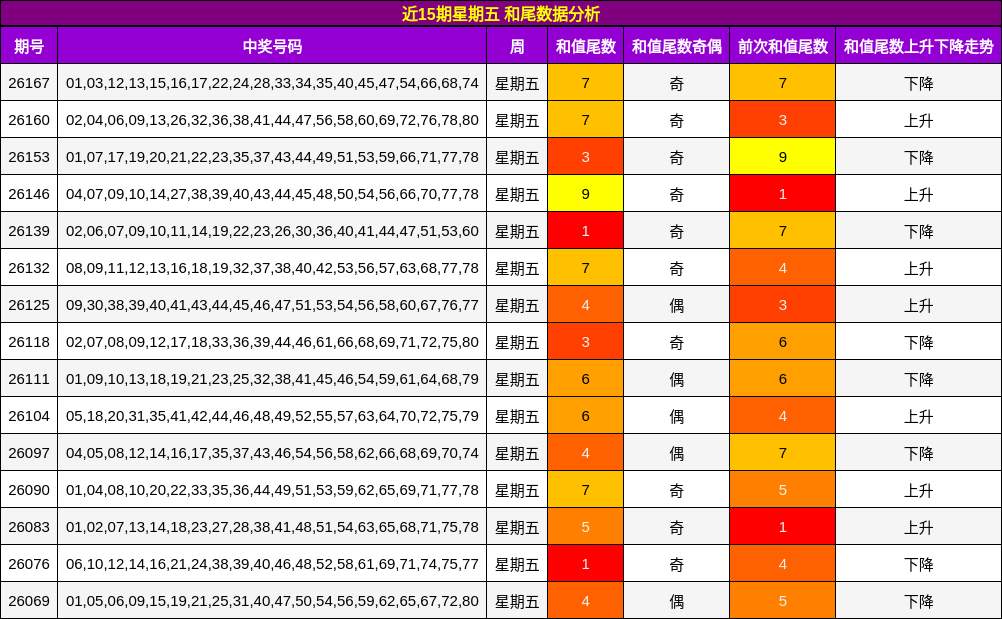 近15期星期五 和尾数据分析