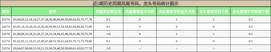 凤尾号码分析，龙头号码分析
