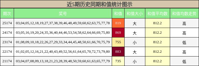 和值分析