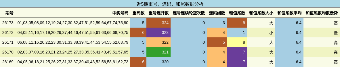 近5期重号，连码，和尾数据分析