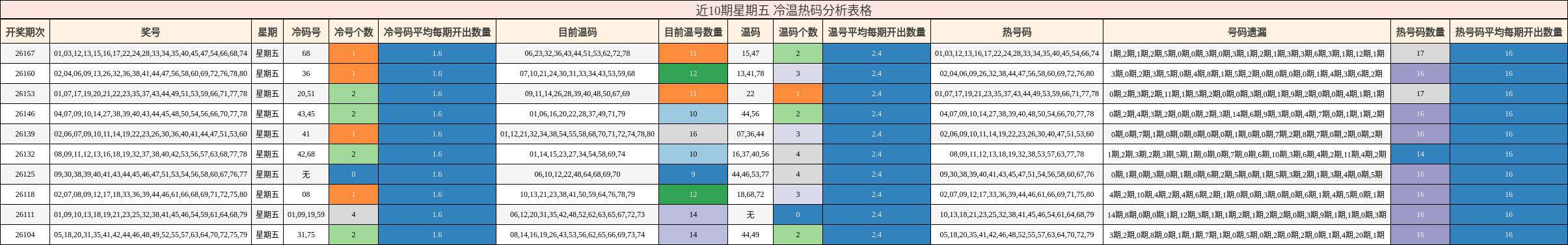 近10期星期五 冷温热码分析表格