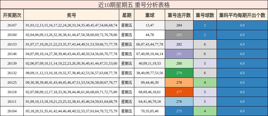近10期星期五 重号分析表格