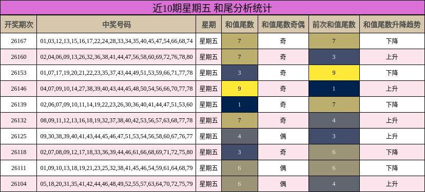 和尾分析