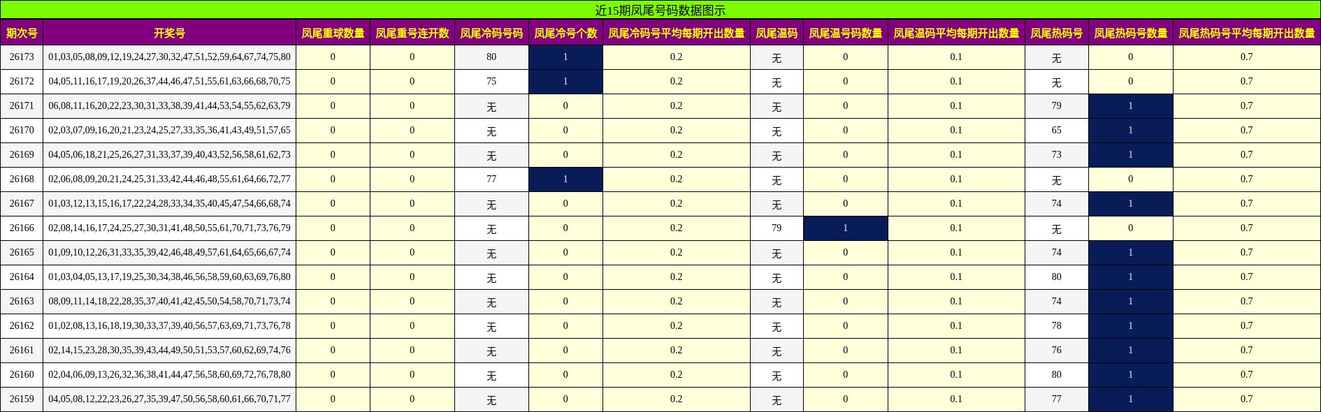 近15期凤尾号码数据图示