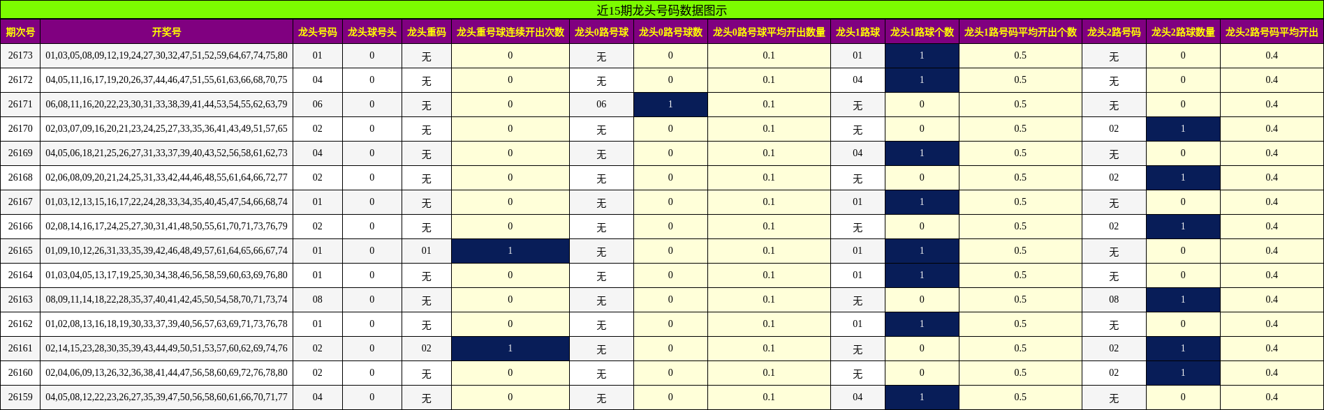 近15期龙头号码数据图示