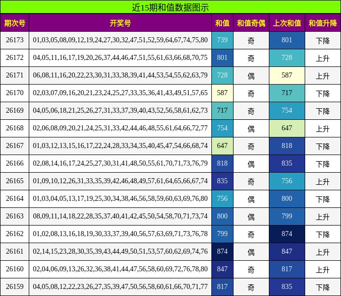 近15期和值数据图示