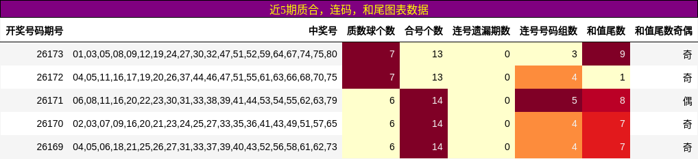 质合分析,连码分析,和尾分析