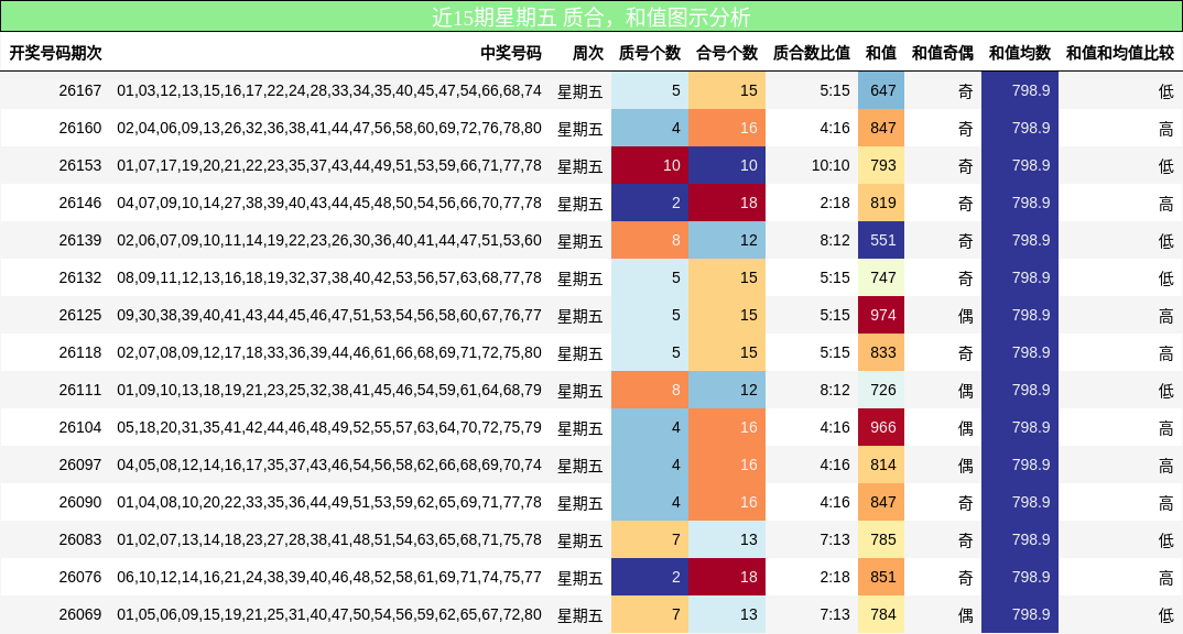 近15期星期五 质合,和值图示分析