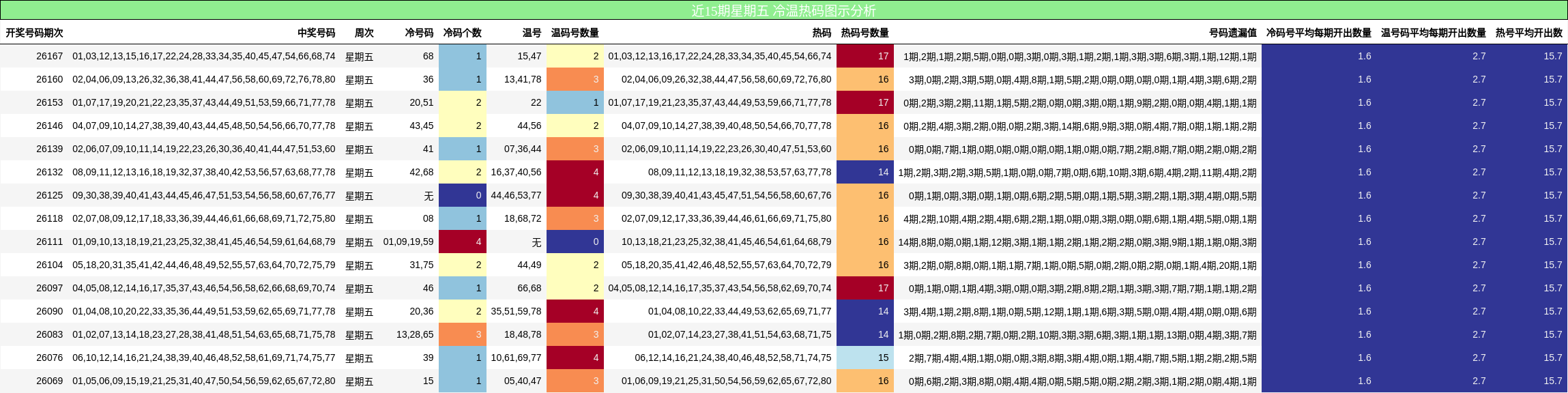 近15期星期五 冷温热码图示分析