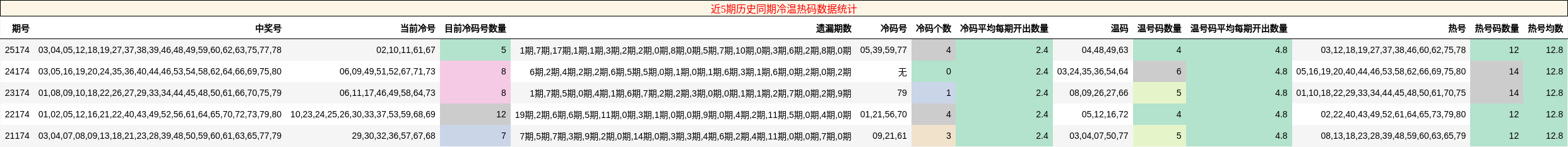近5期历史同期冷温热码数据统计
