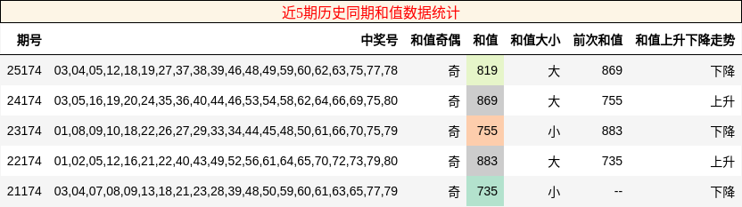 近5期历史同期和值数据统计
