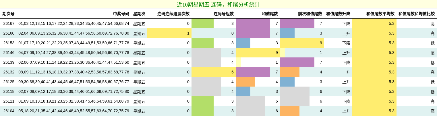 近10期星期五 连码，和尾分析统计