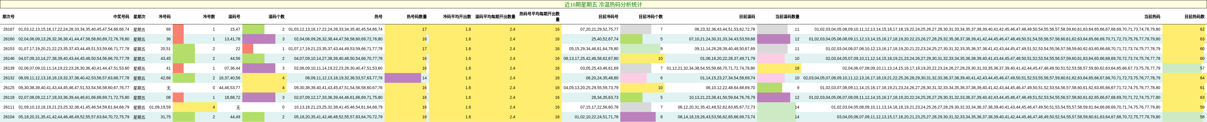近10期星期五 冷温热码分析统计
