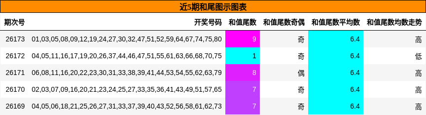 近5期和尾图示图表