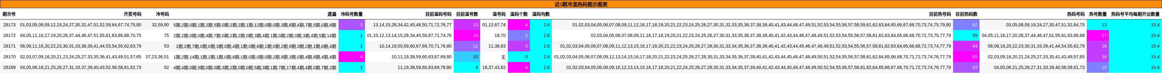 近5期冷温热码图示图表