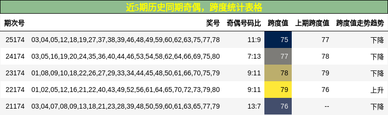 奇偶分析,跨度分析