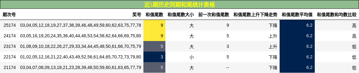 和尾分析