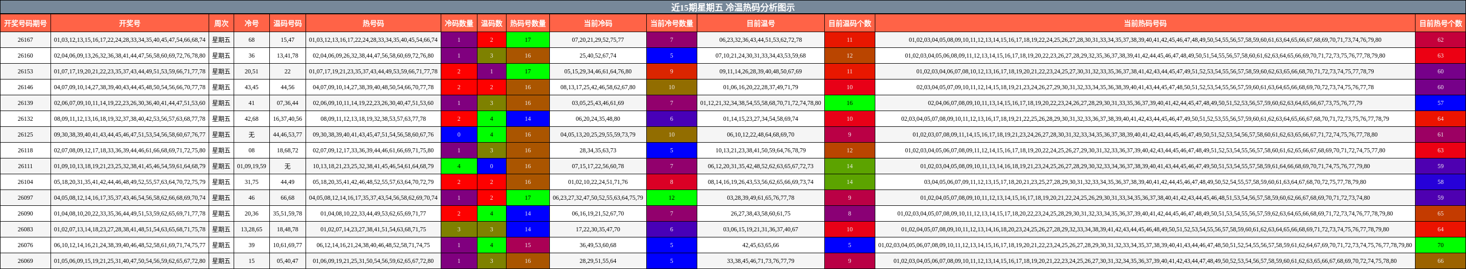 冷温热码分析