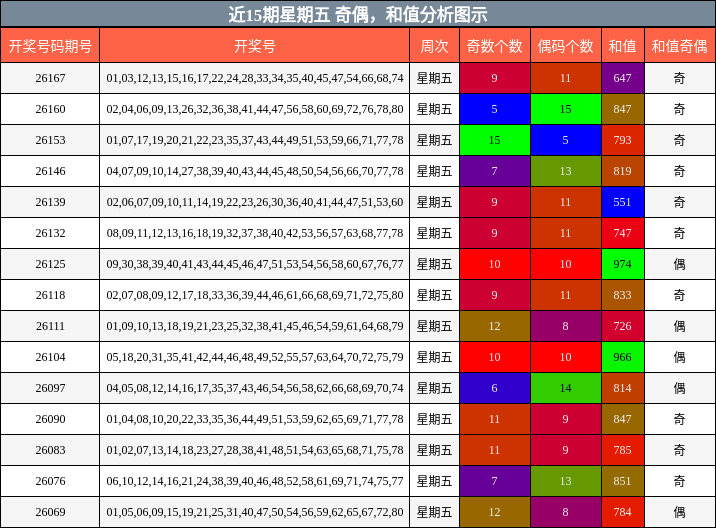 奇偶分析，和值分析