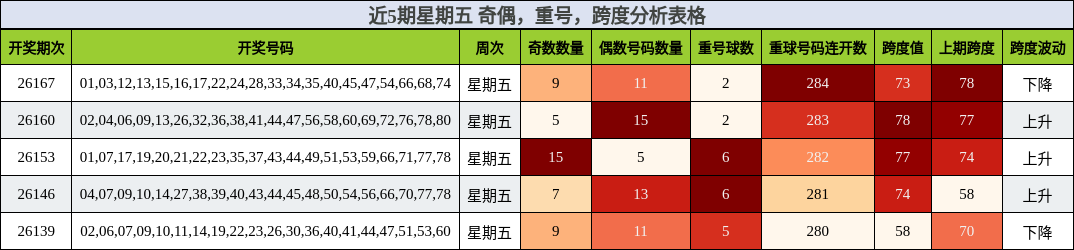 近5期星期五 奇偶，重号，跨度分析表格