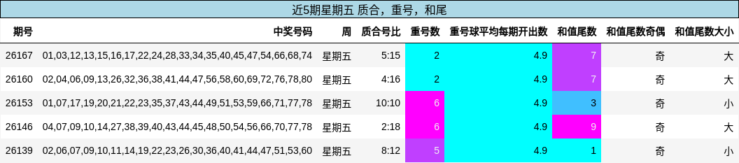 近5期星期五 质合，重号，和尾