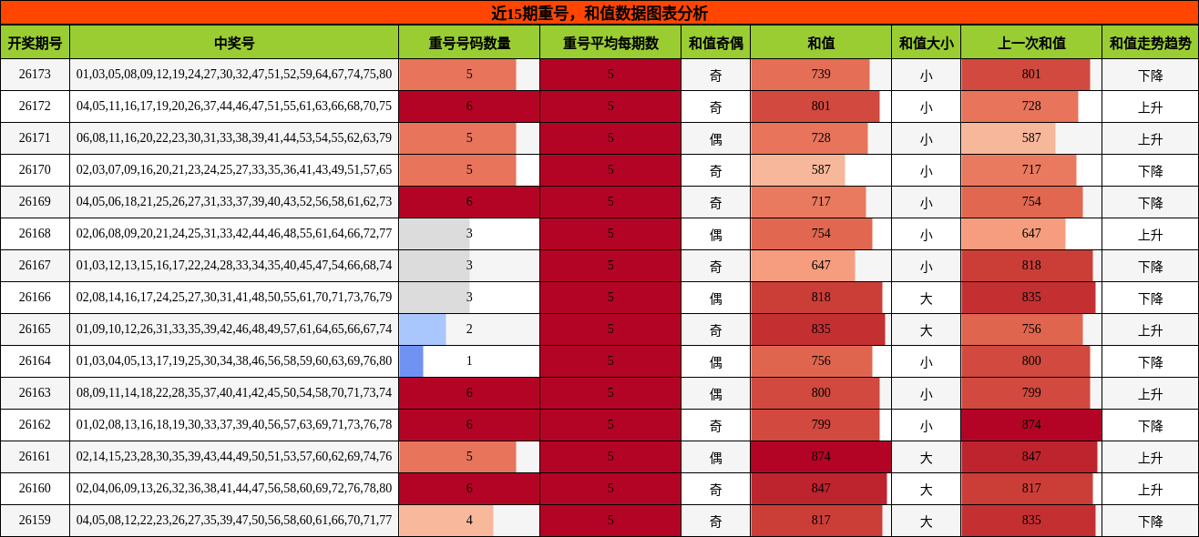 重号分析，和值分析