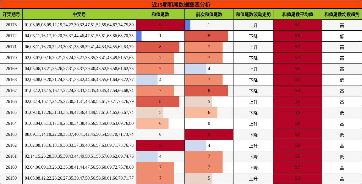 和尾分析