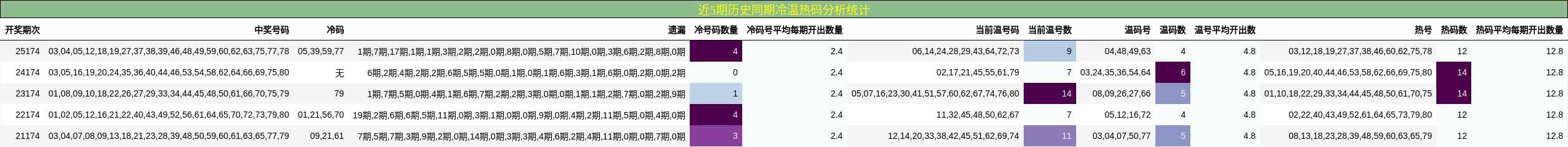 冷温热码分析