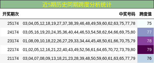 跨度分析