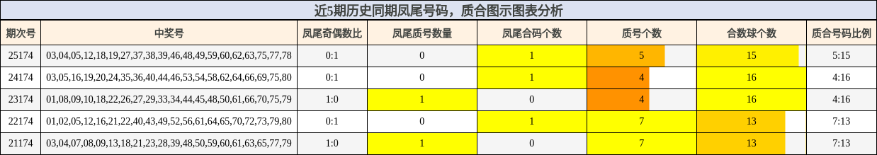 近5期历史同期凤尾号码,质合图示图表分析