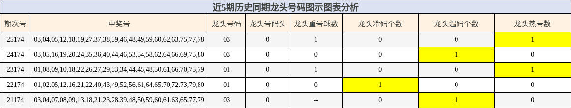 近5期历史同期龙头号码图示图表分析