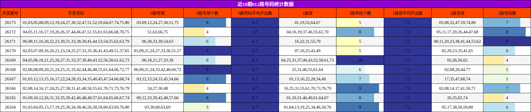 近10期012路号码统计数据
