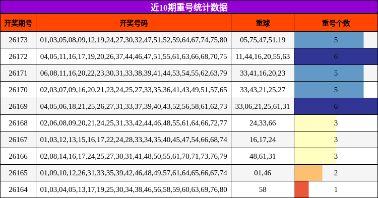 近10期重号统计数据