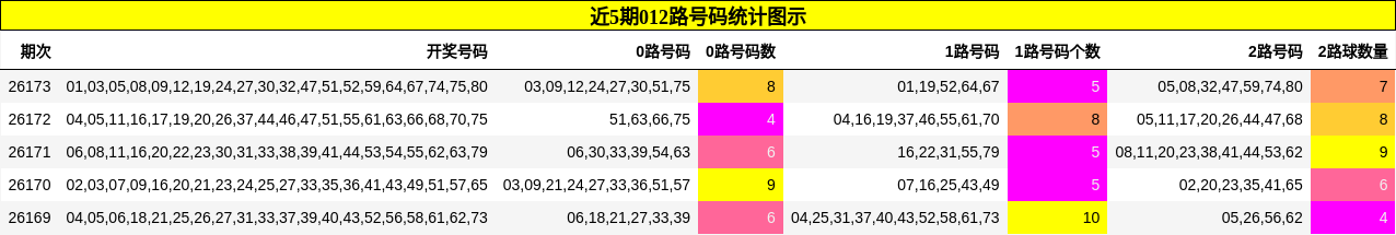 近5期012路号码统计图示