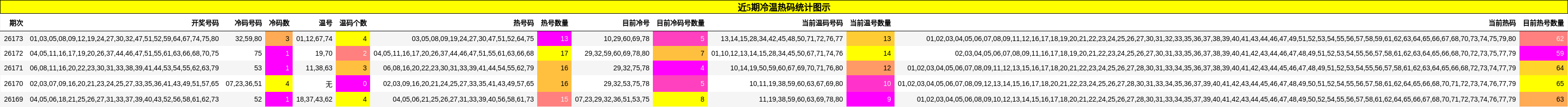 近5期冷温热码统计图示