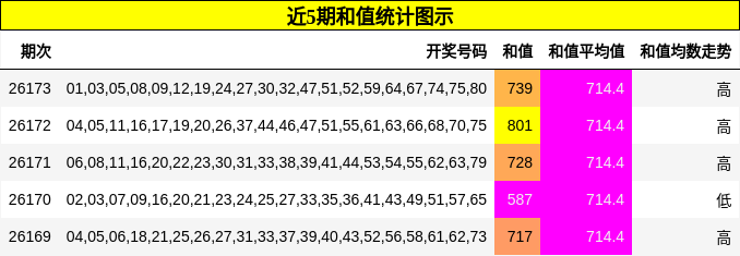 近5期和值统计图示