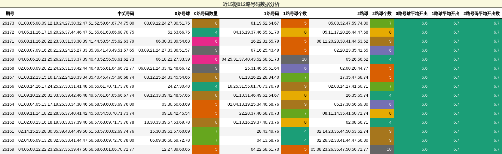 近15期012路号码数据分析