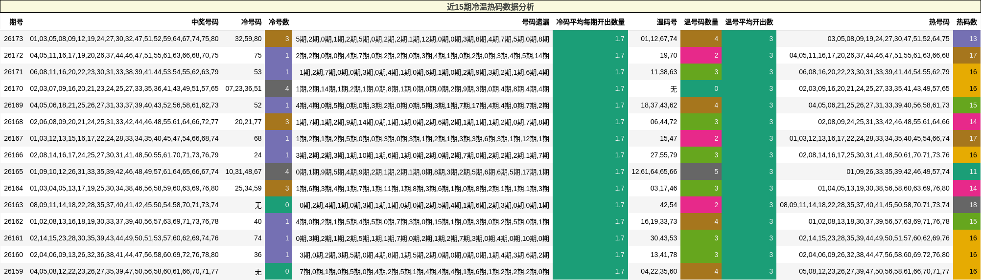 近15期冷温热码数据分析