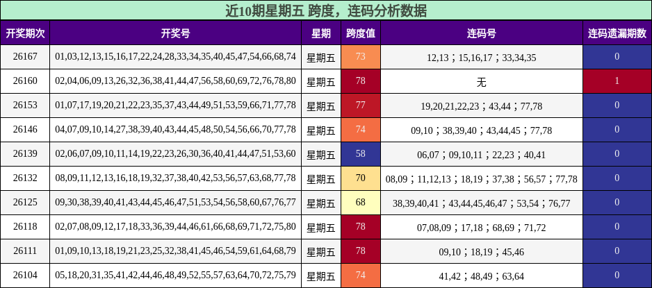 跨度分析，连码分析