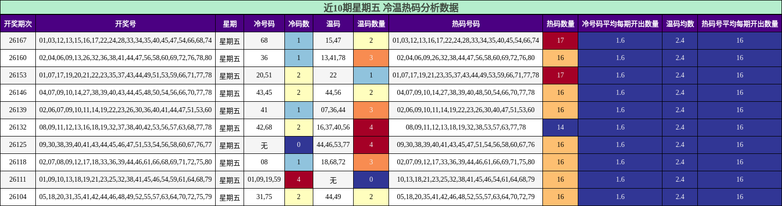 冷温热码分析